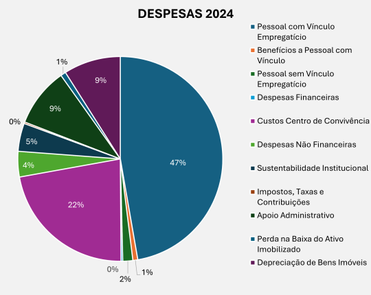 GRÁFICO DESPESAS 2024 GRÁFICO DESPESAS 2024