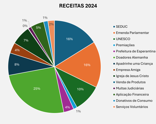 GRÁFICO RECEITAS 2024 a GRÁFICO RECEITAS 2024 a